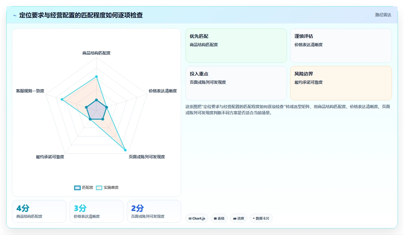 如何运营好一个店铺配置指南：店铺定位需要哪些标准化管理设置