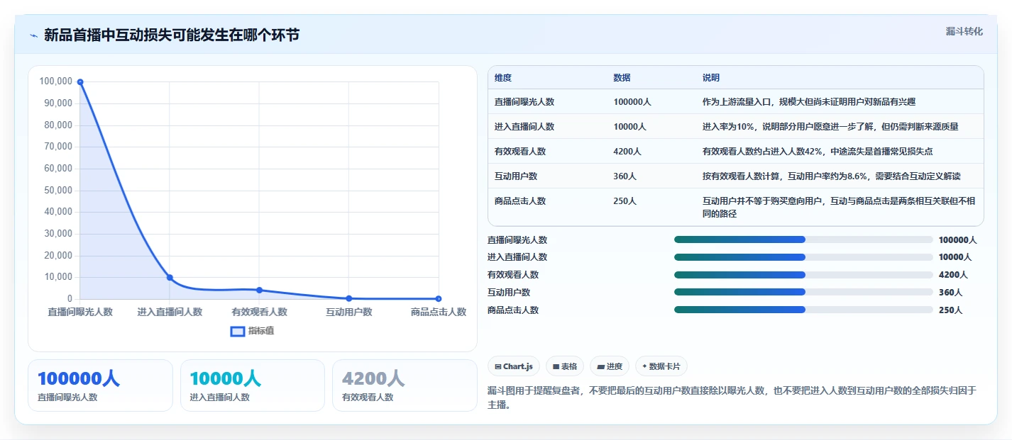 直播数据复盘：数据分析师常见误区：新品首播为什么总遇到互动率低