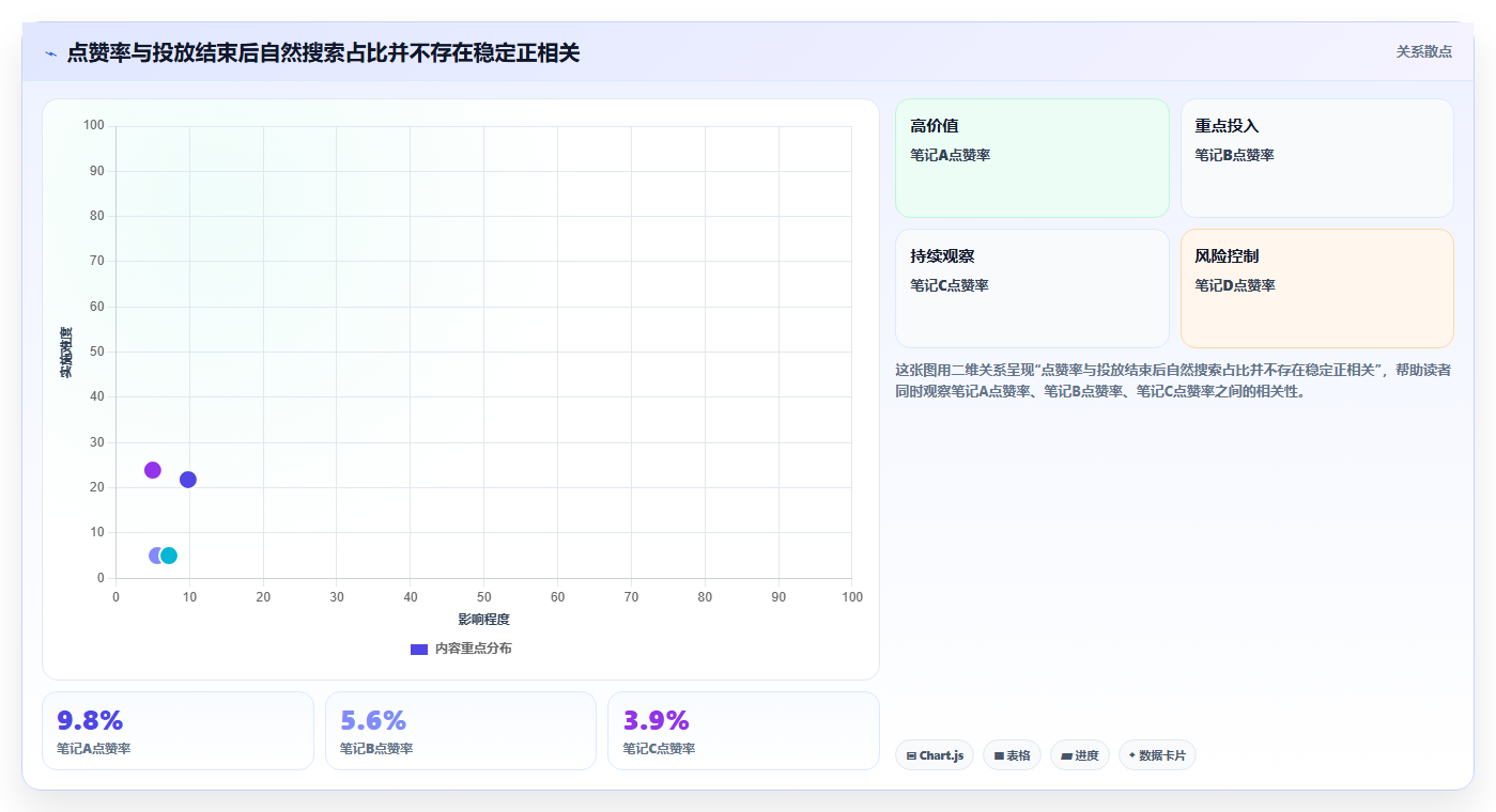 小红书数据分析：投放团队实施建议：围绕搜索排名稳步提升识别真实互动