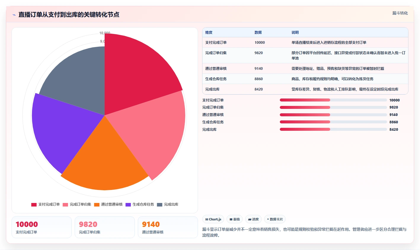 电商进销存：直播团队场景拆解：精细化运营如何做到缩短处理时间