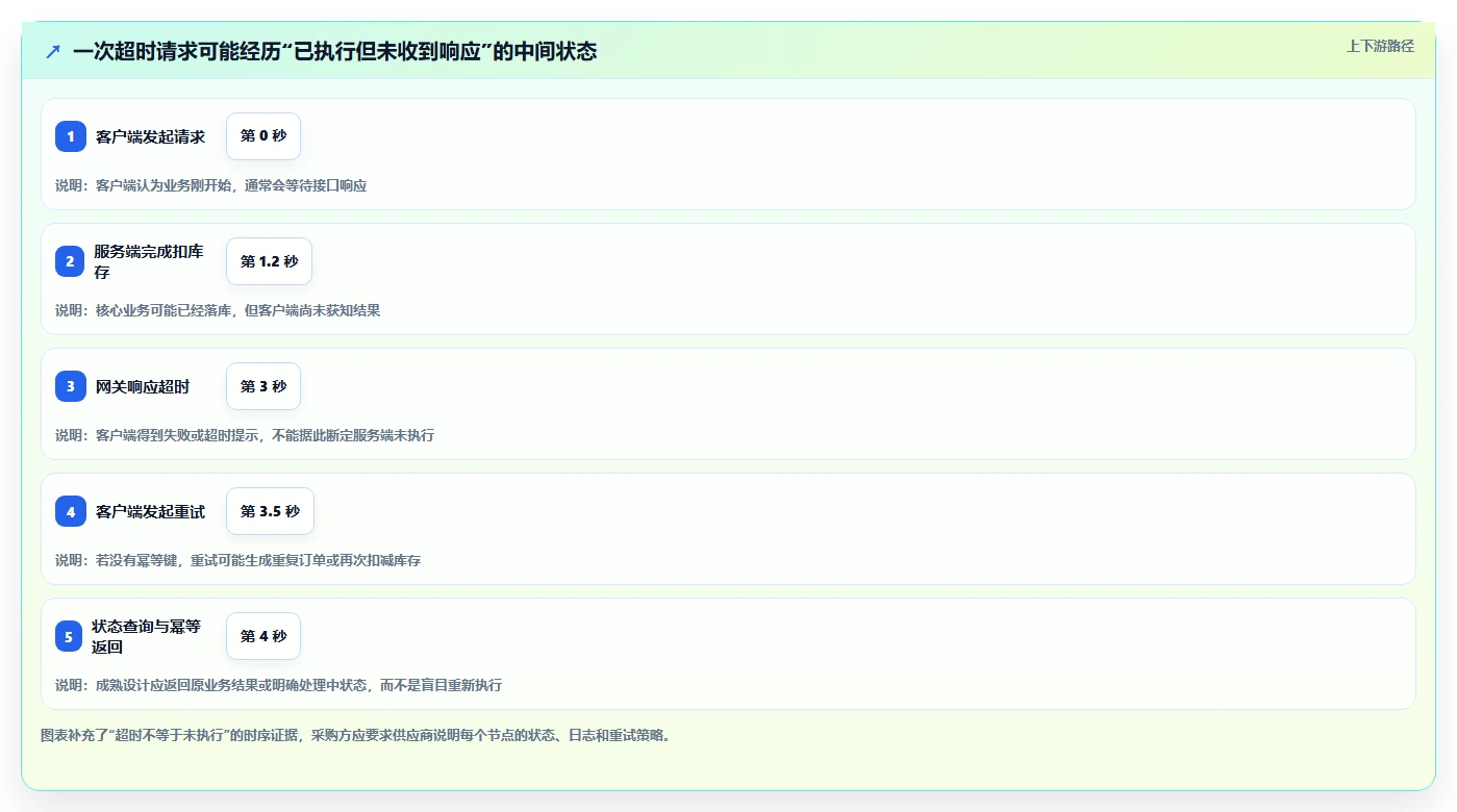 电商系统开发:技术负责人采购前必读:评估接口开发时如何避开测试不充分