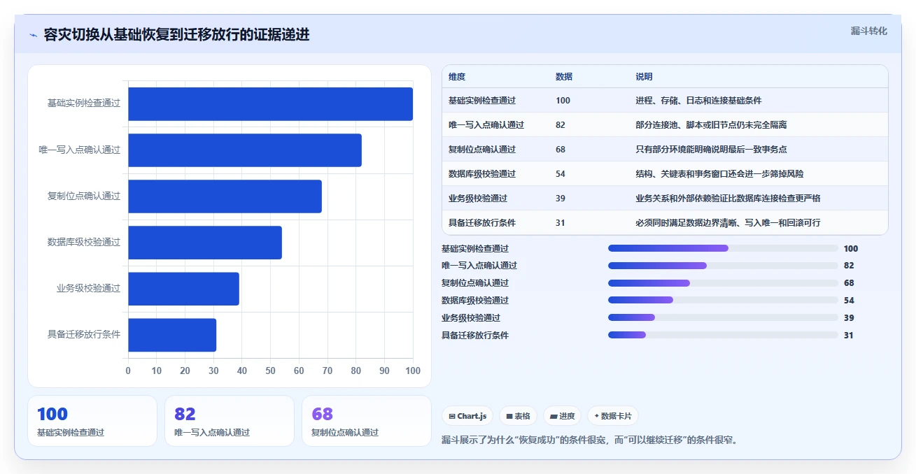 数据库存：运维团队快速排查：容灾恢复为何会导致数据迁移风险