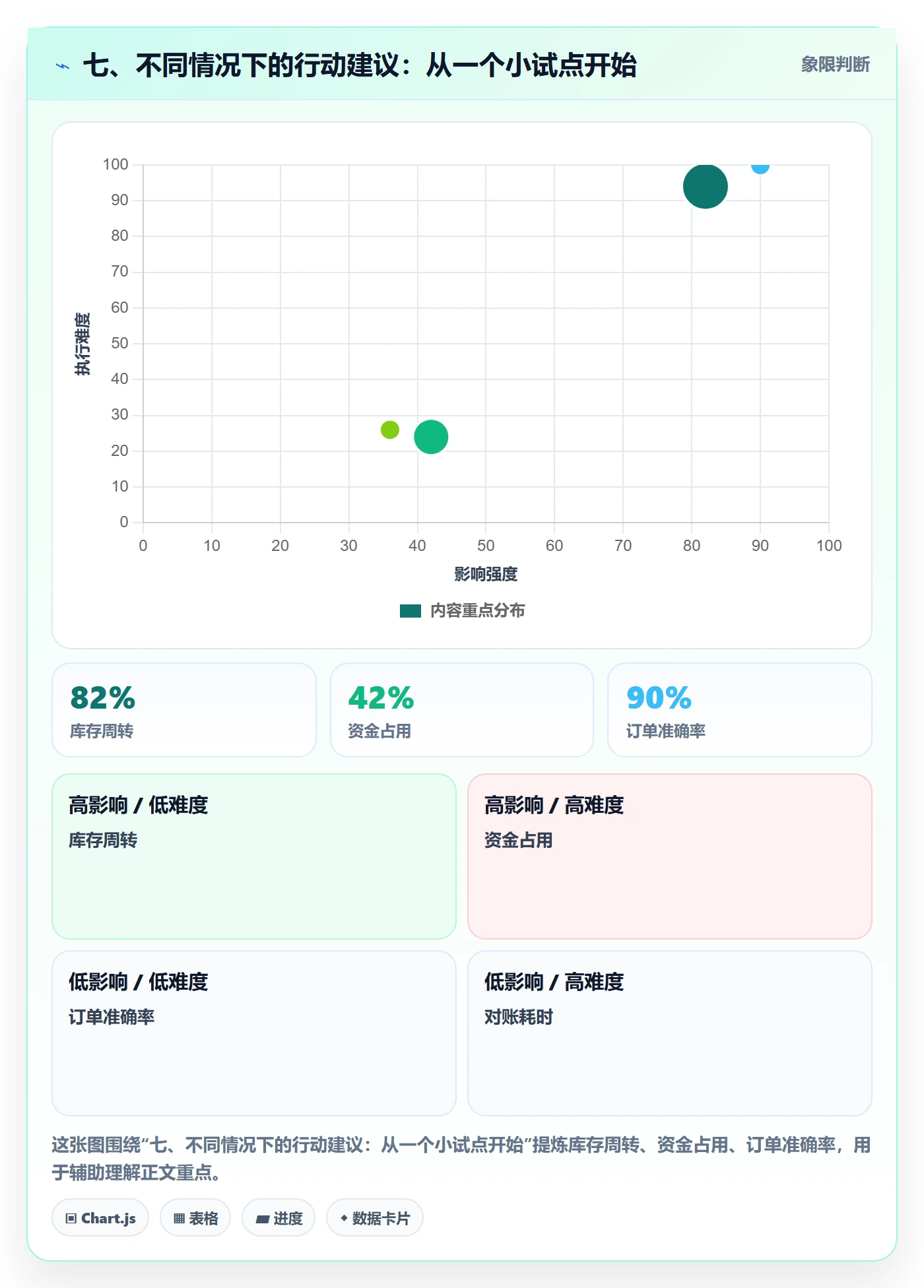 七、不同情况下的行动建议：从一个小试点开始
