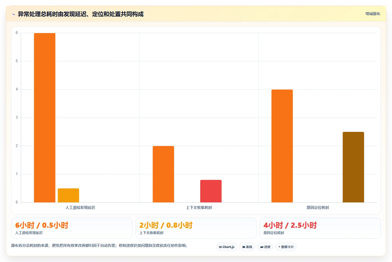 运营数据工作指南：用自动化方案解决异常诊断问题