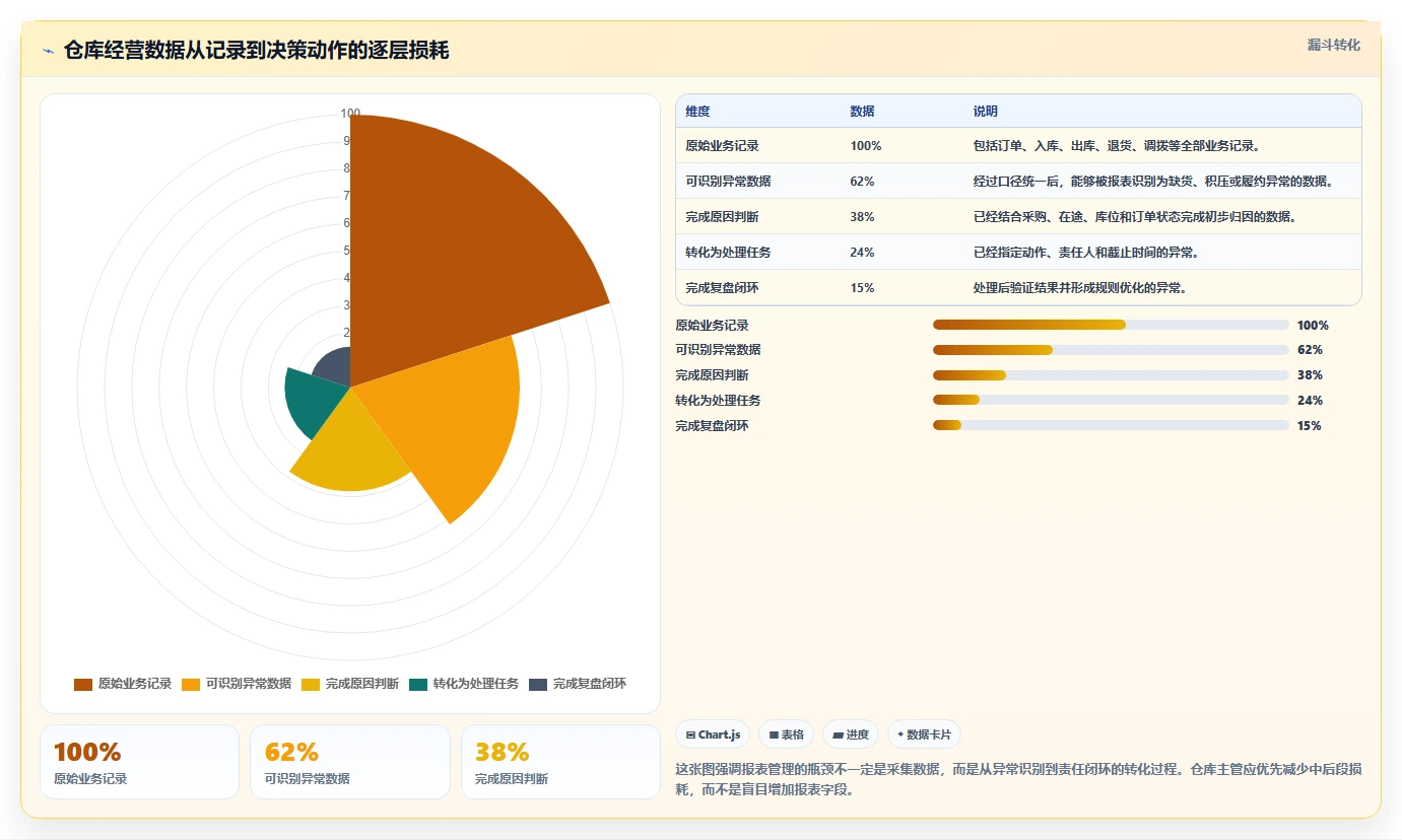 电商进销存:仓库主管管理方法:把经营报表转化为加快决策速度