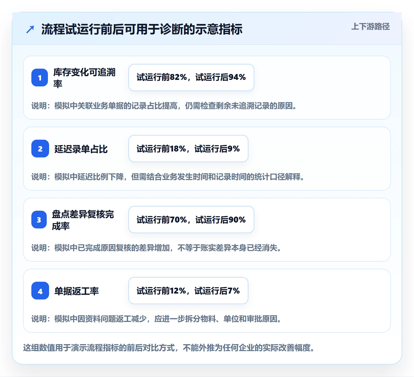 库存管理系统操作手册：库存台账对应的流程设计步骤