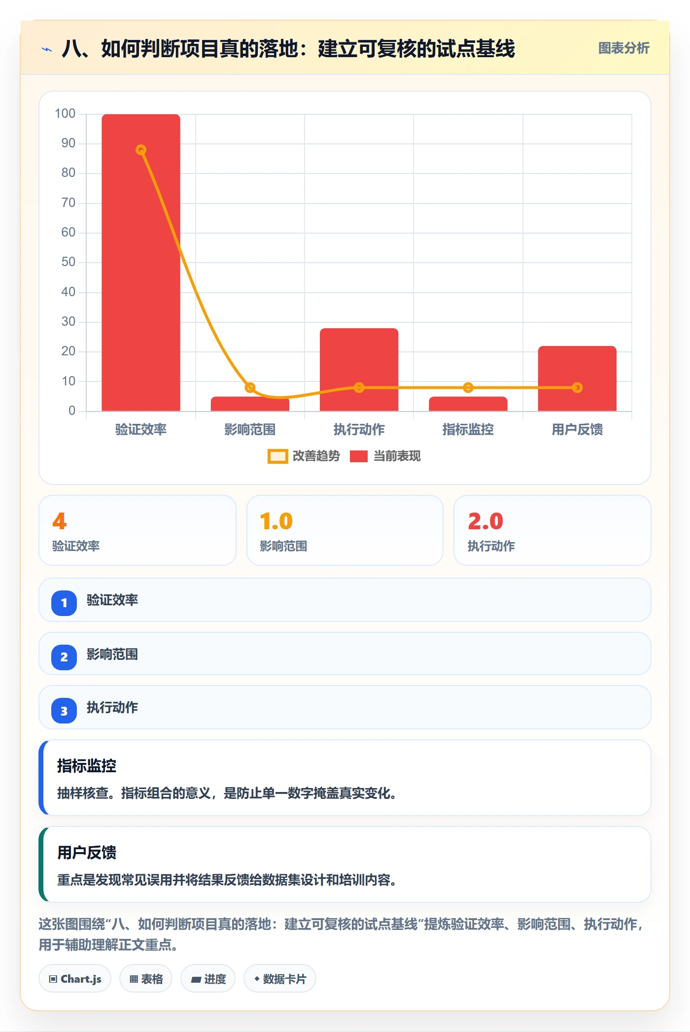 八、如何判断项目真的落地：建立可复核的试点基线