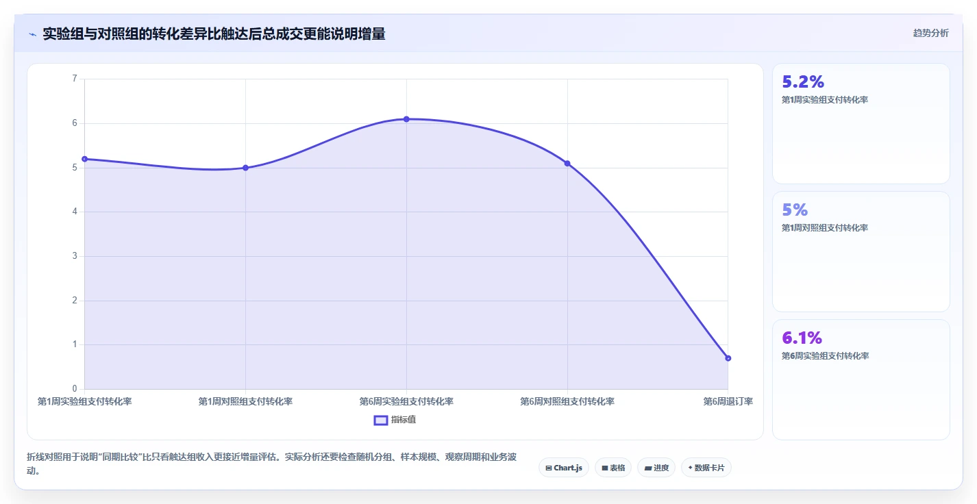 电商crm系统选择标准：自动营销维度如何评估增长策略