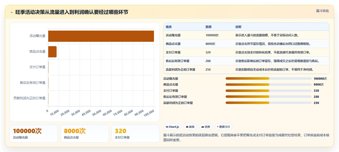 拼多多数据分析工具免费怎么选?活动表现相关的旺季准备判断标准