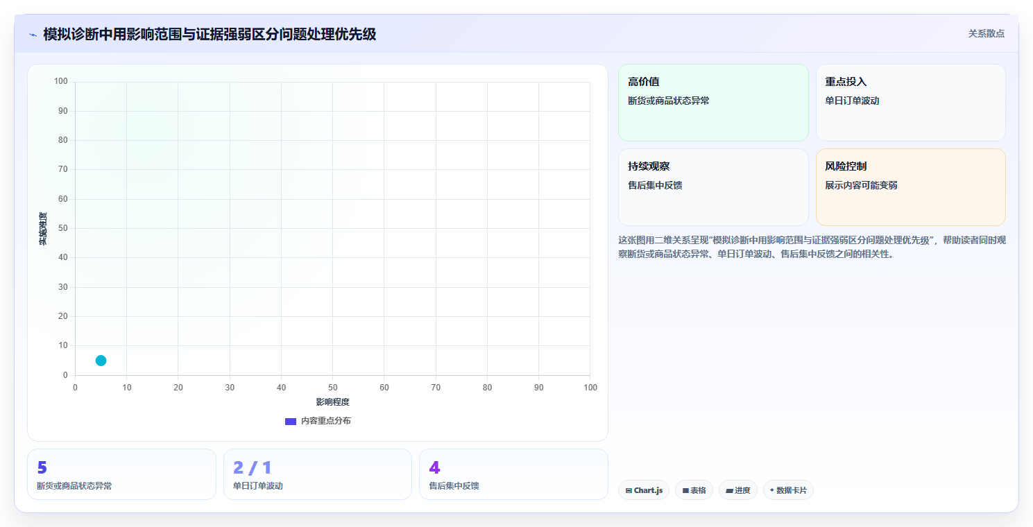 拼多多数据分析工具免费操作手册：店铺诊断对应的数据复盘步骤