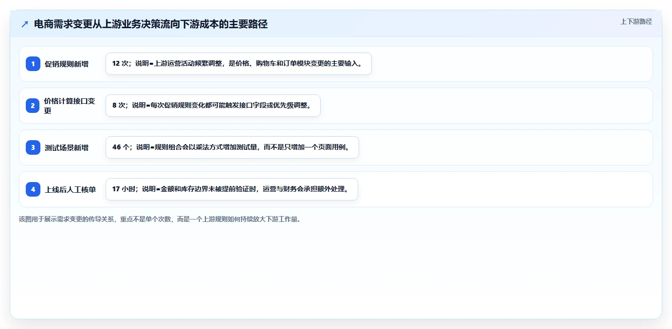 电商系统开发：项目经理实施建议：围绕需求梳理稳步提升缩短交付周期