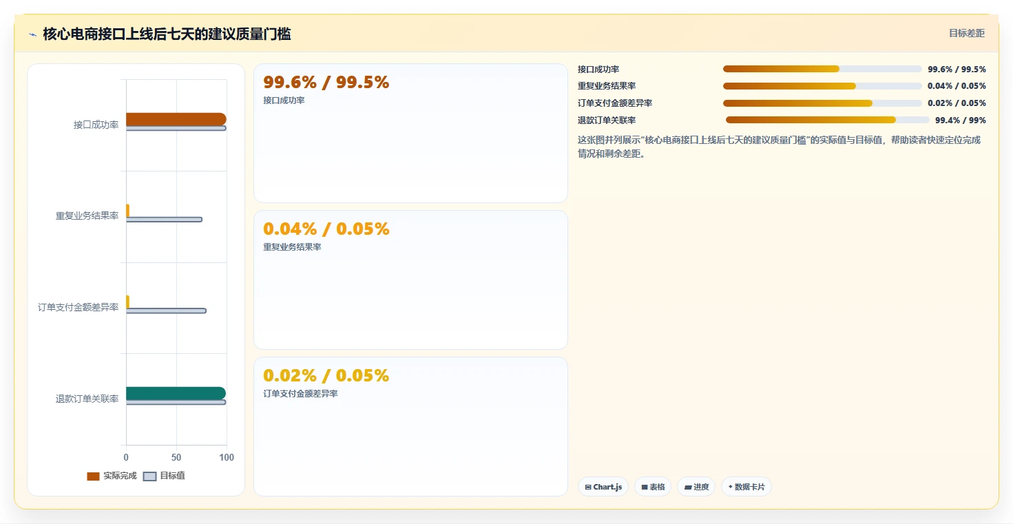 电商系统开发：技术负责人实战复盘：接口联调中需求反复的定位步骤