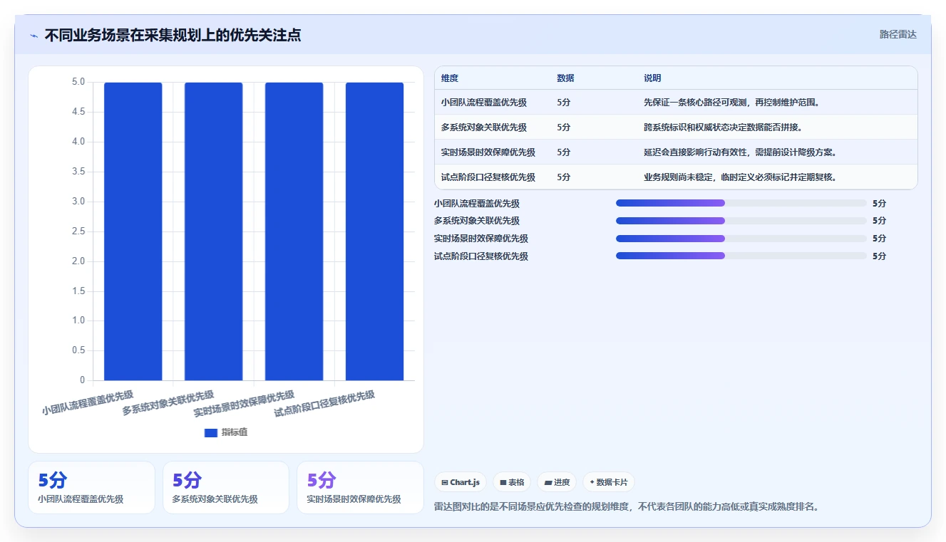 运营数据规划方法：数据采集与流程设计如何衔接