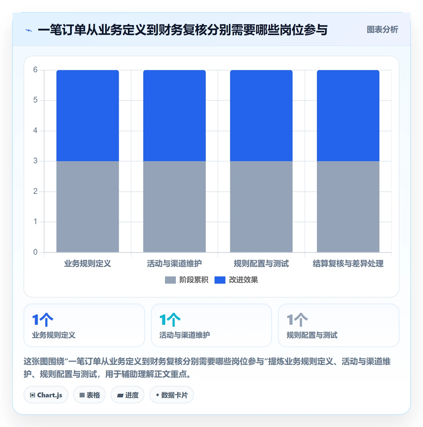 分账系统应用思路：围绕分账规则拆解团队协同