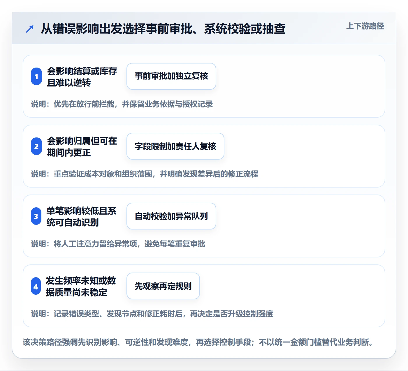 erp数据录入操作手册：权限分工对应的成本控制步骤