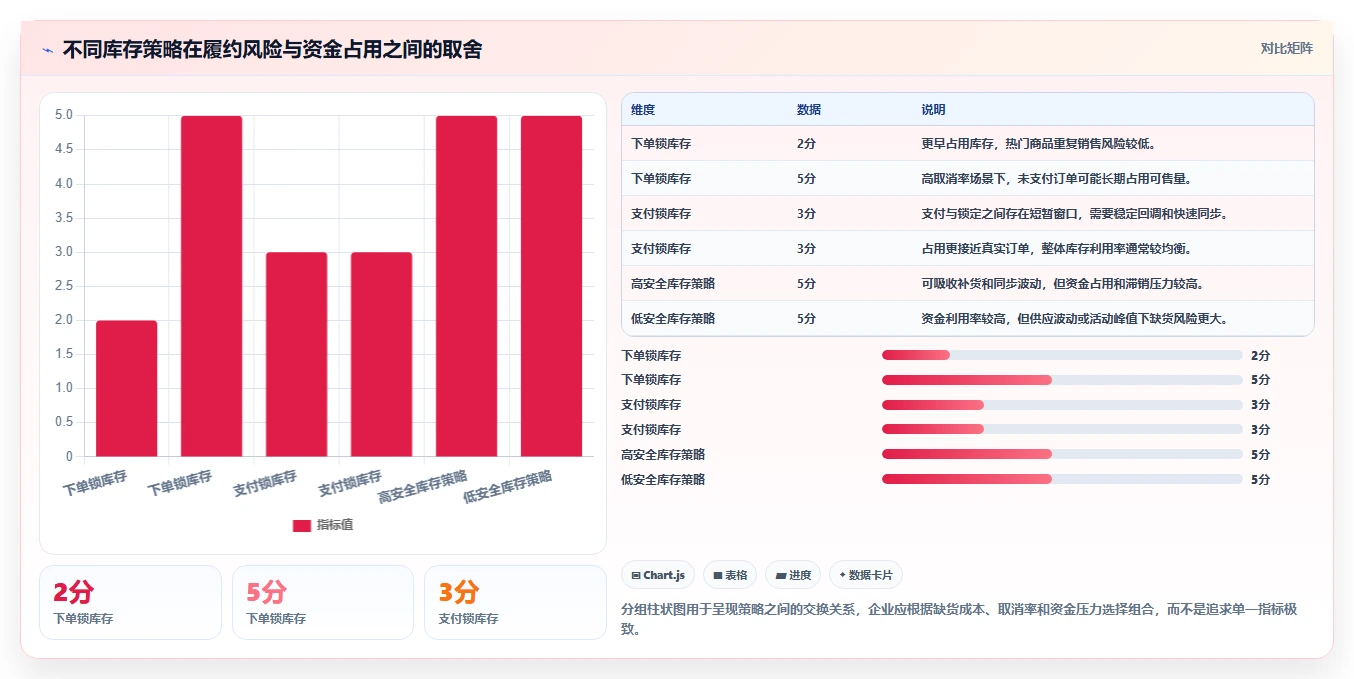 电商进销存：增长负责人成本视角：销售订单如何避免库存不准