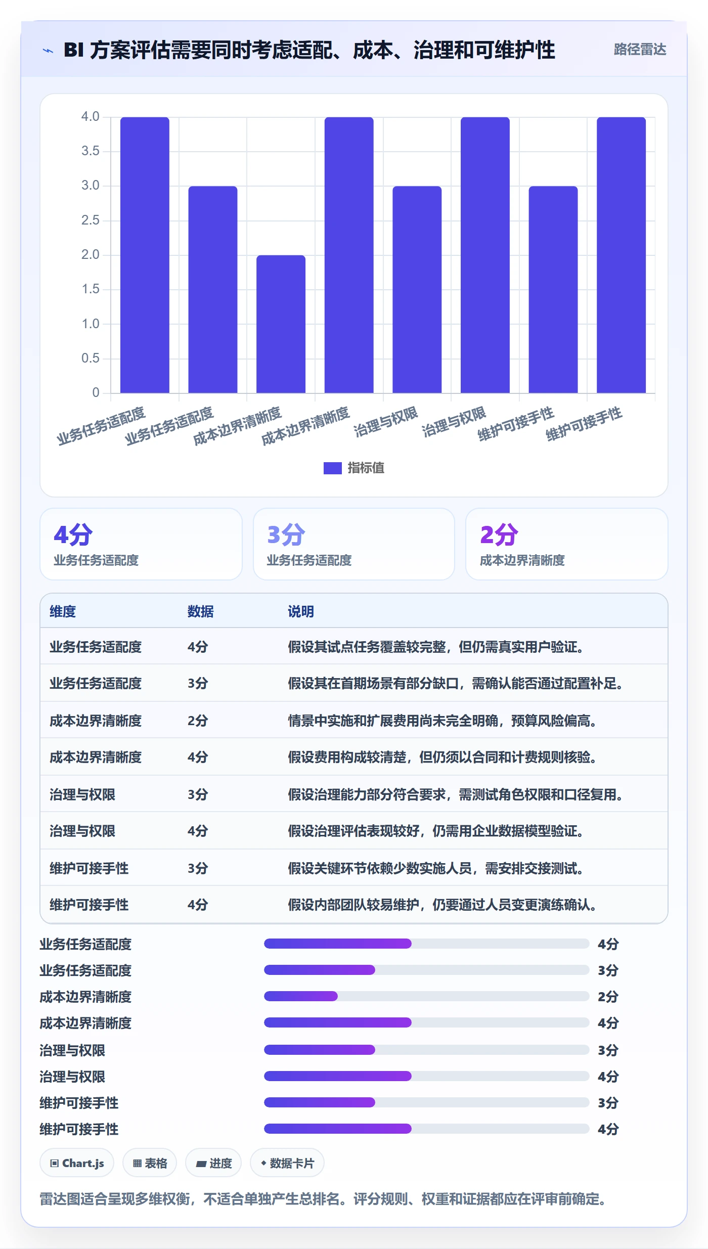 bi 平台应用思路：围绕选型成本拆解进阶玩法