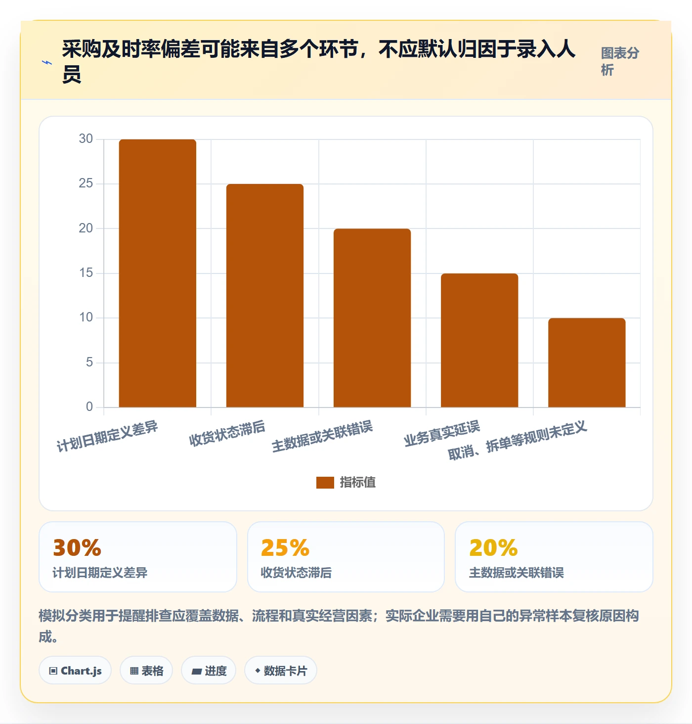 想做好erp数据录入,先掌握指标体系中的单据规范