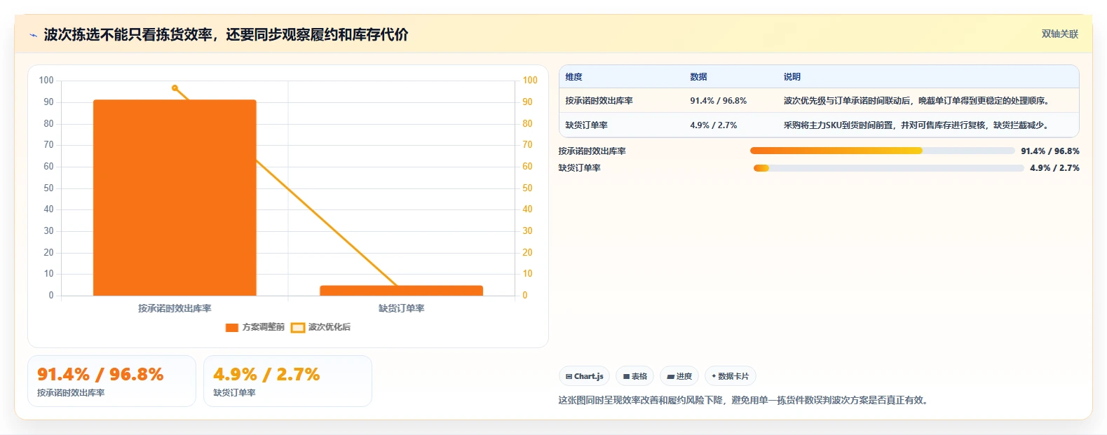 电商仓储管理：采购人员团队版复盘：围绕波次拣选提炼下一步动作