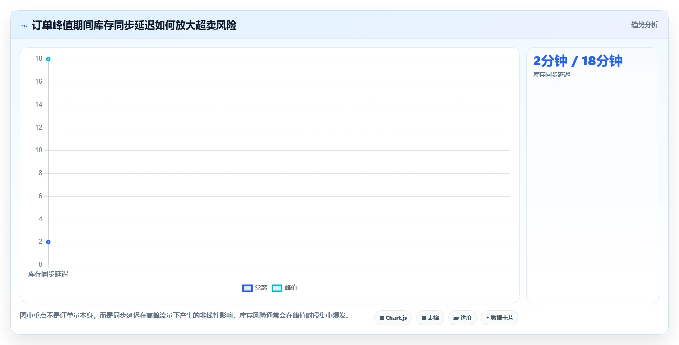 电商库存风险排查：盘点管理从哪里开始