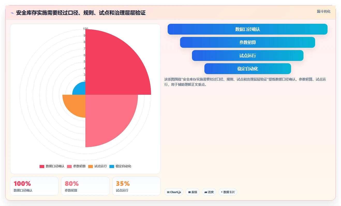 仓库安全库存管理实施路径：库存上限如何完成增长策略