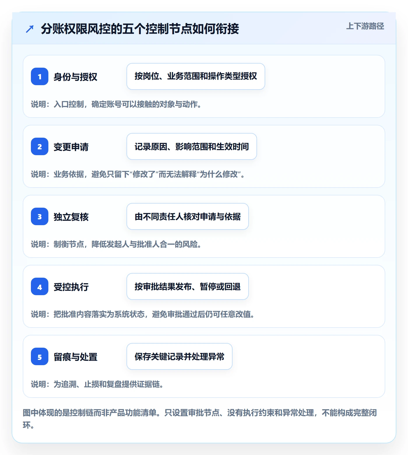 分账系统避坑指南：权限风控环节的进阶玩法要注意什么
