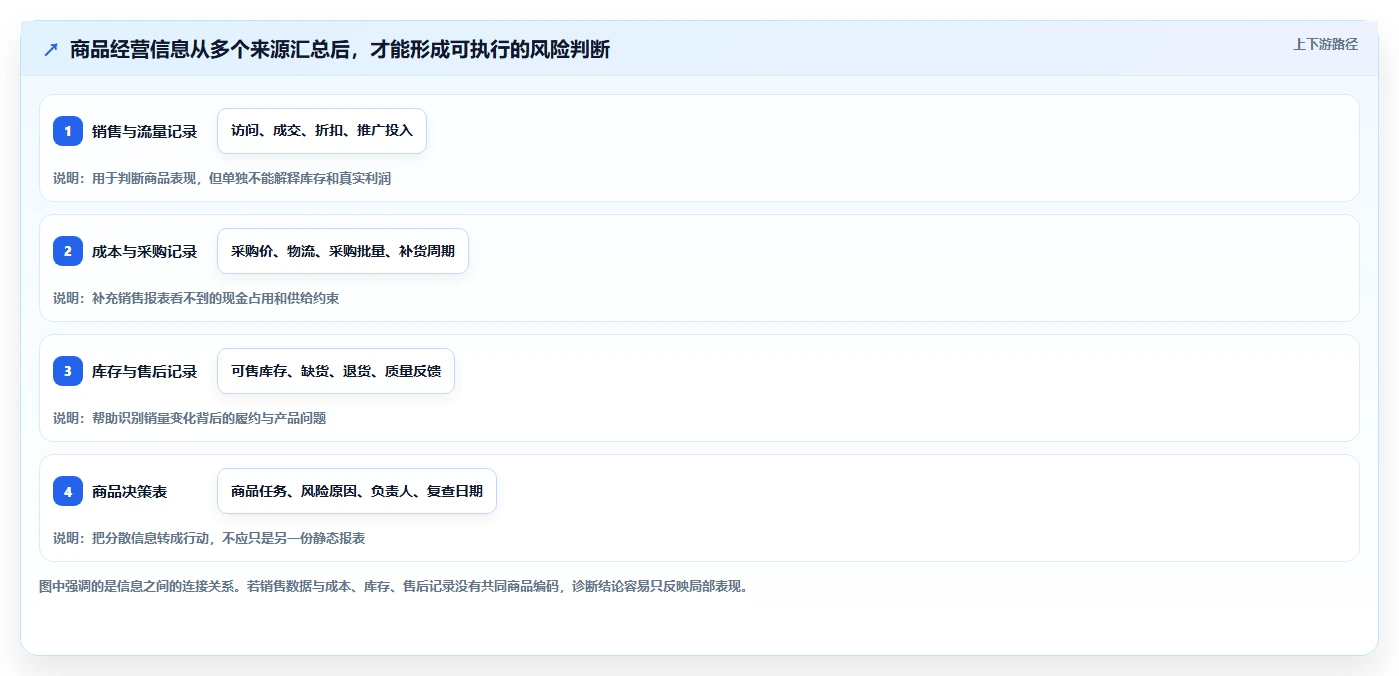 如何运营好一个店铺落地清单：商品结构相关的风险排查事项