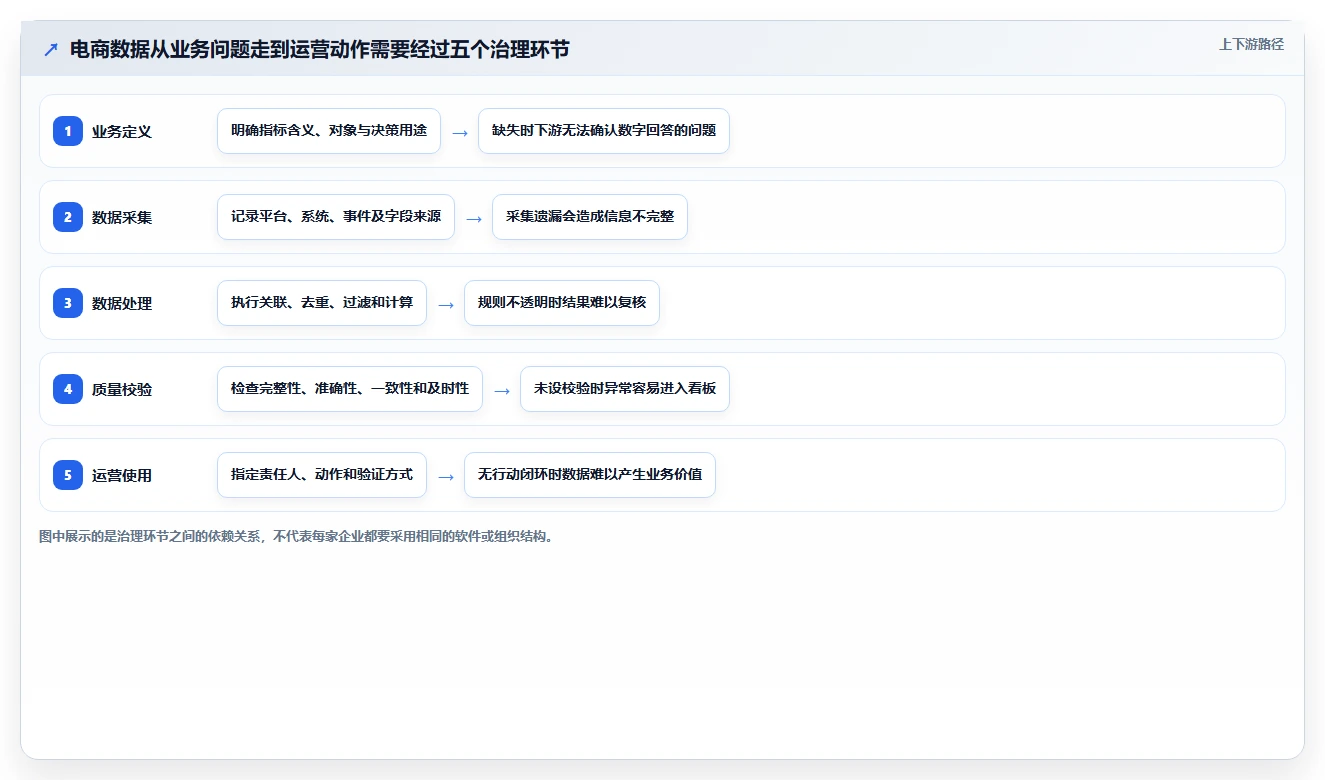 电商数据运营优化清单：数据体系与标准化管理的关键动作
