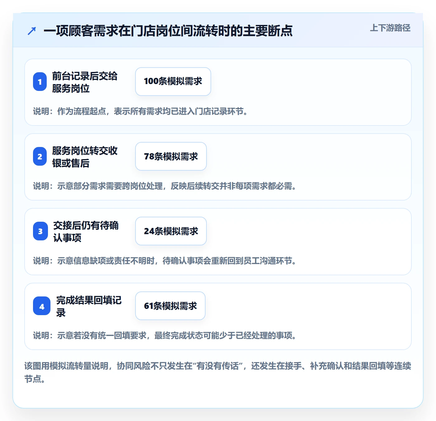 店铺运营管理管理要点：客户体验的团队协同如何设计