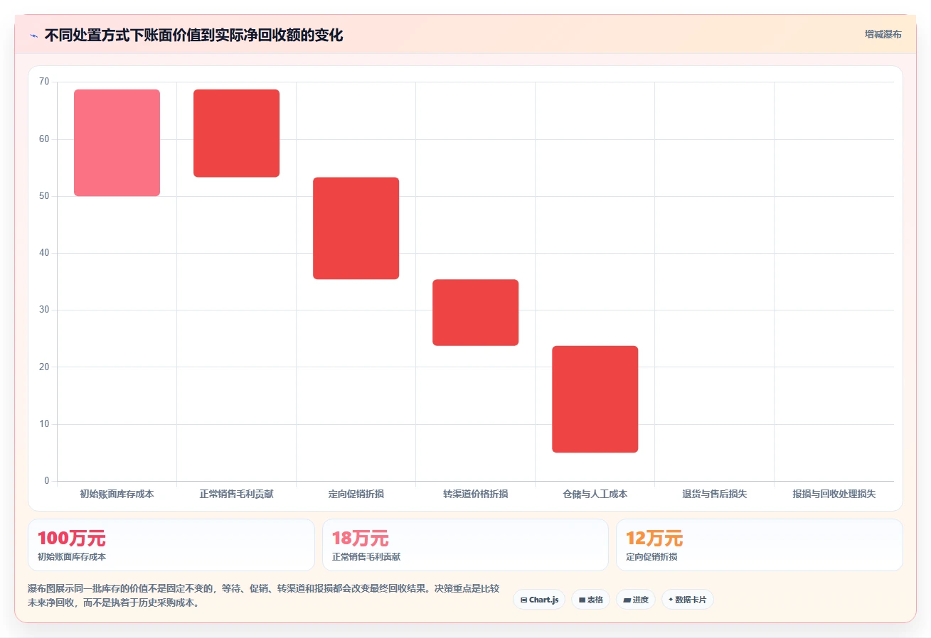 电商库存进阶课：围绕滞销处理完善流程设计