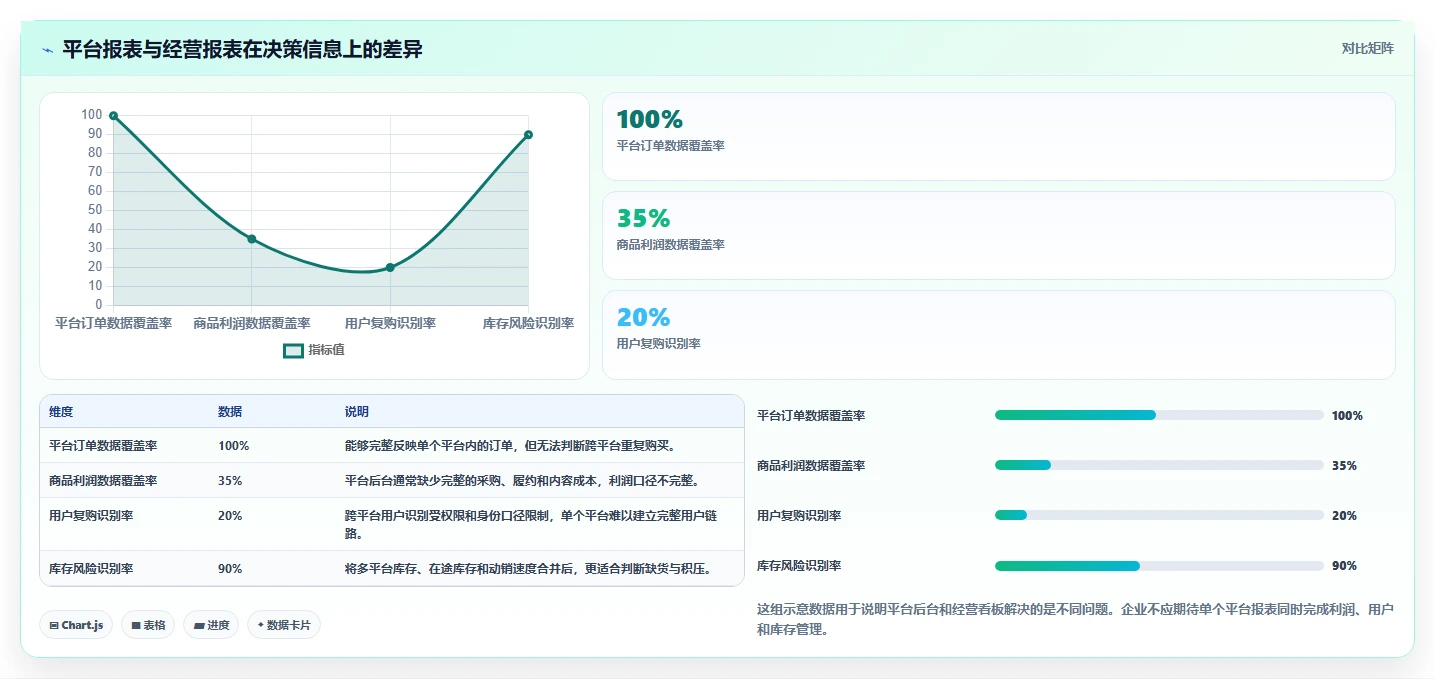 电商管理规划方法：多平台经营与增长策略如何衔接