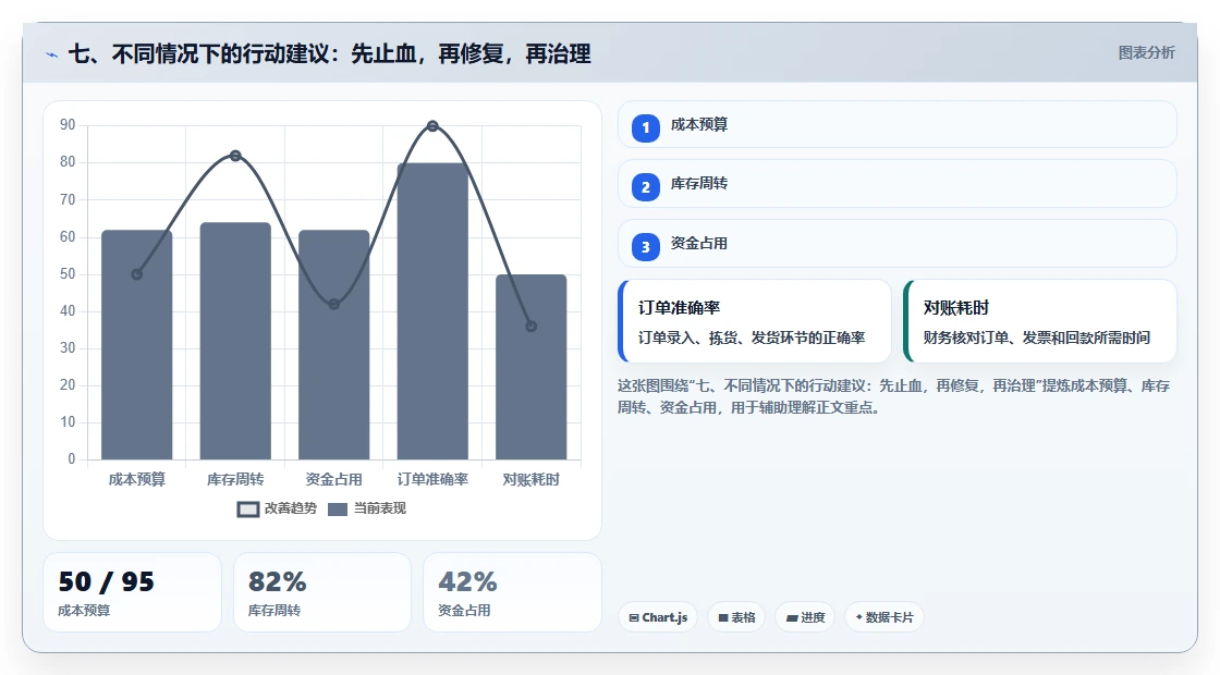七、不同情况下的行动建议：先止血，再修复，再治理