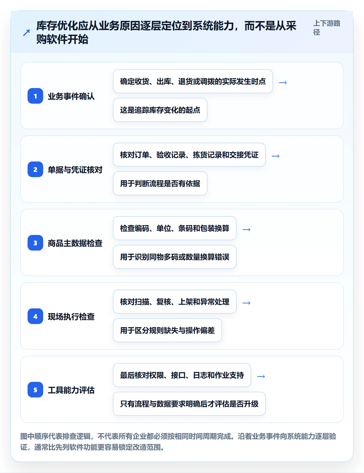 库存管理系统优化清单：出入库流程与工具对比的关键动作