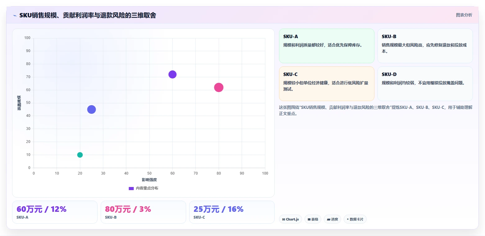 电商利润计算：经营负责人精细化指南：从退款损耗发现只看销售额根因