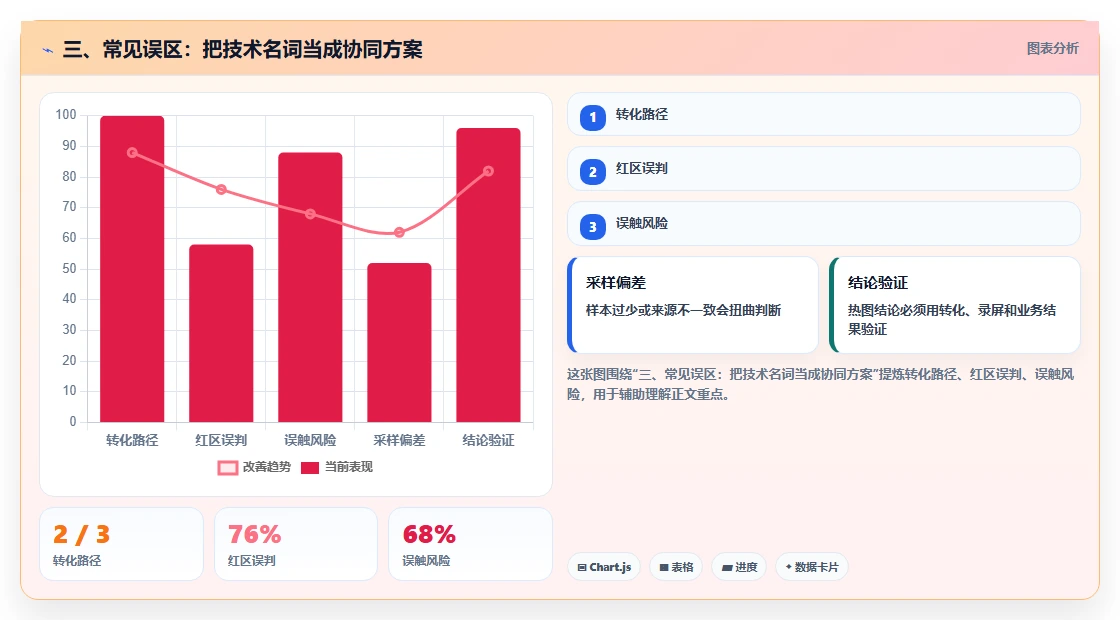 三、常见误区：把技术名词当成协同方案