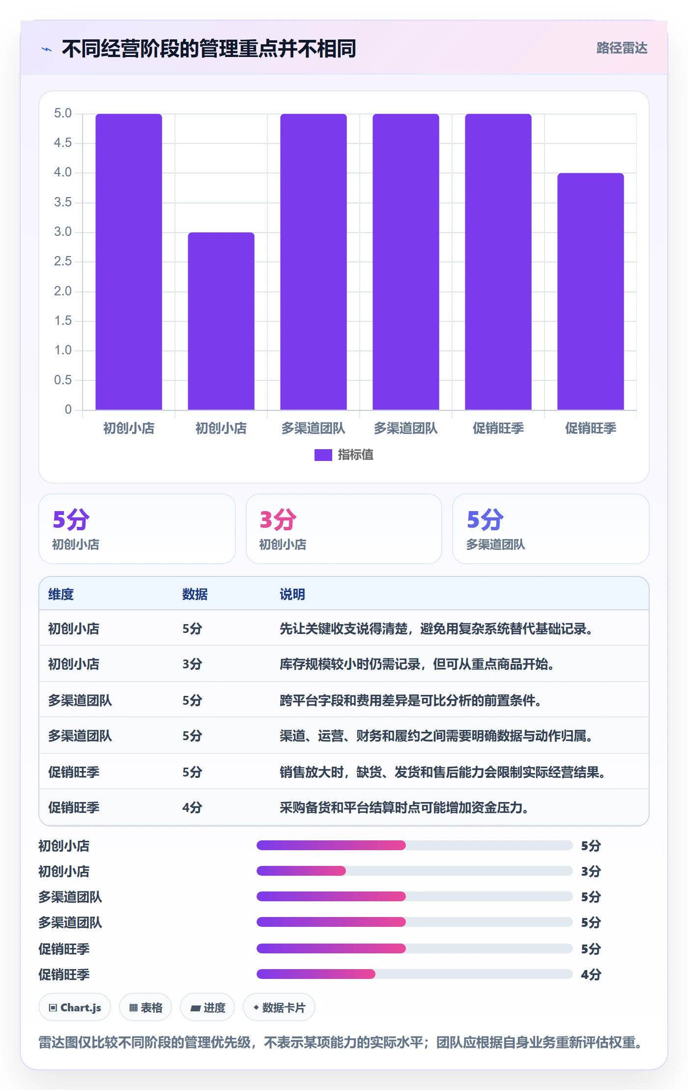 店铺运营管理建设路线：从利润核算到指标体系分几步