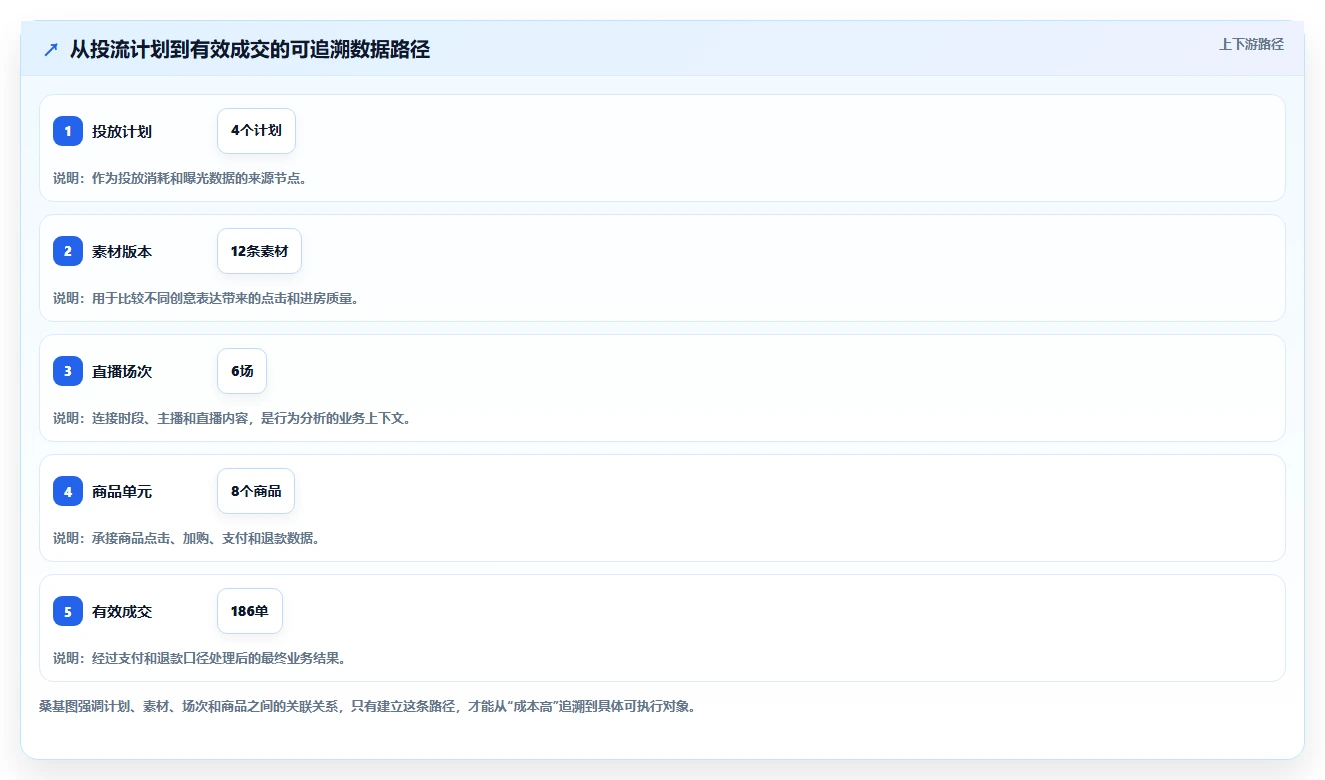 直播数据复盘：数据分析师实战复盘：投流测试中投流成本高的定位步骤