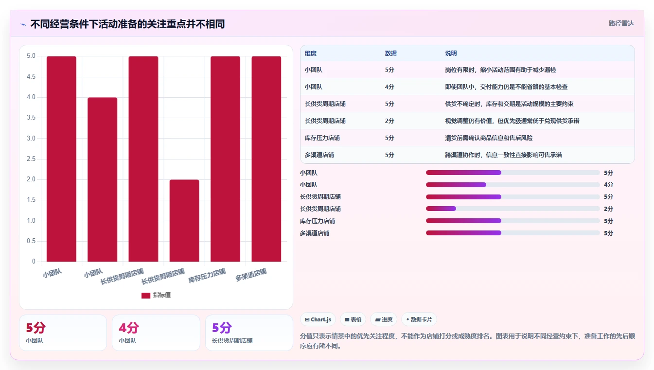 店铺运营包括哪些方面执行标准：活动运营环节如何体现旺季准备