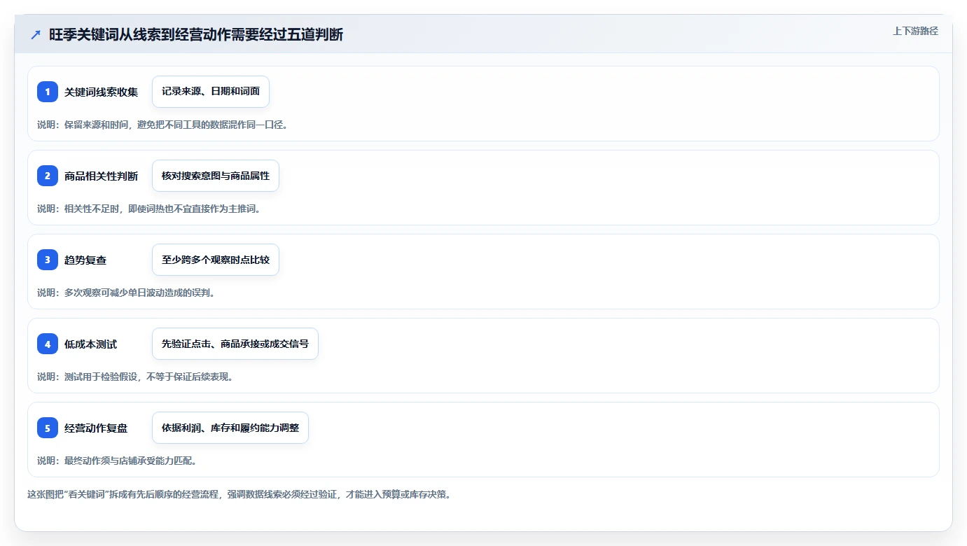 拼多多数据分析工具免费实用方法：围绕关键词趋势建立旺季准备