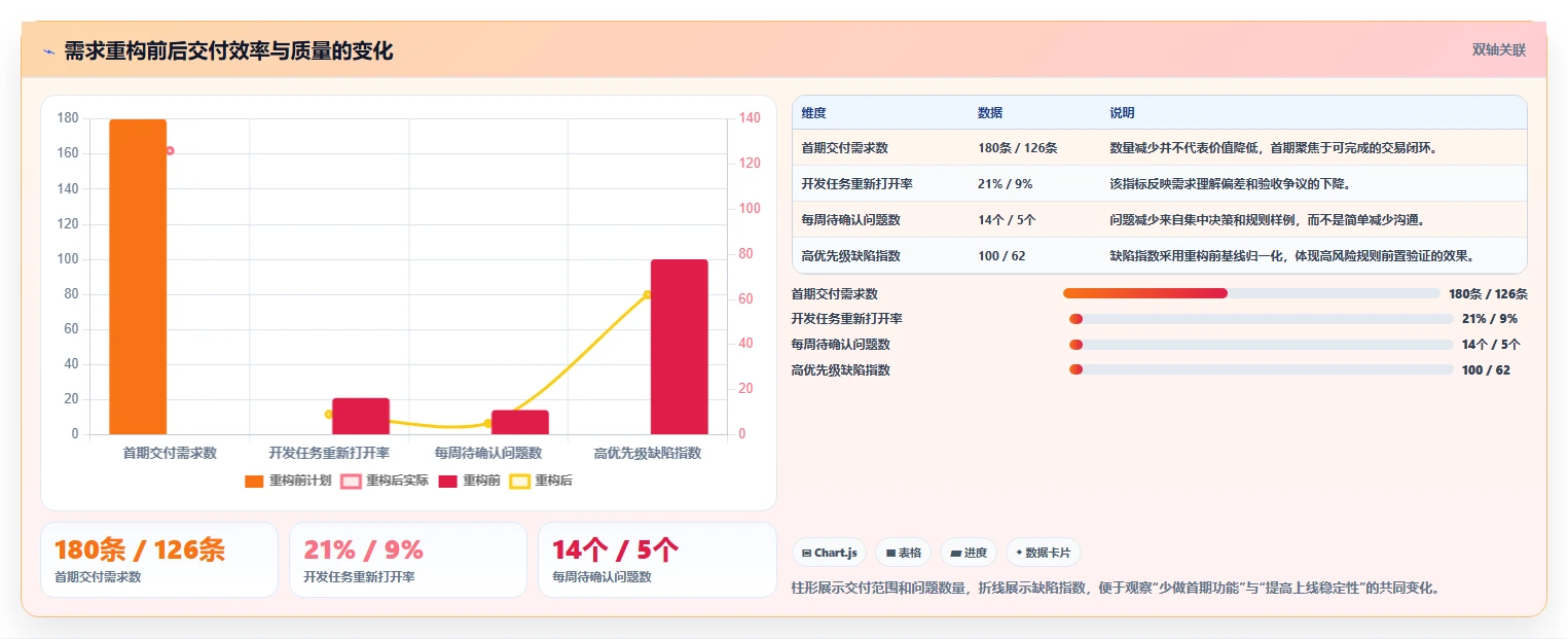 电商系统开发：项目经理实施建议：围绕需求梳理稳步提升缩短交付周期