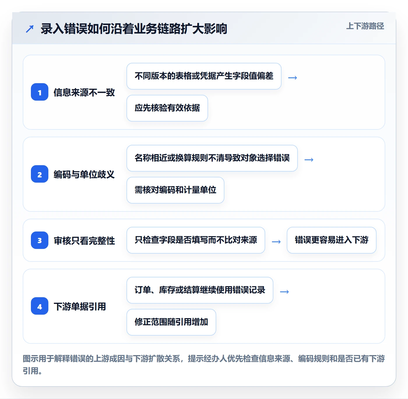 erp数据录入操作手册：错误修正对应的实操教程步骤