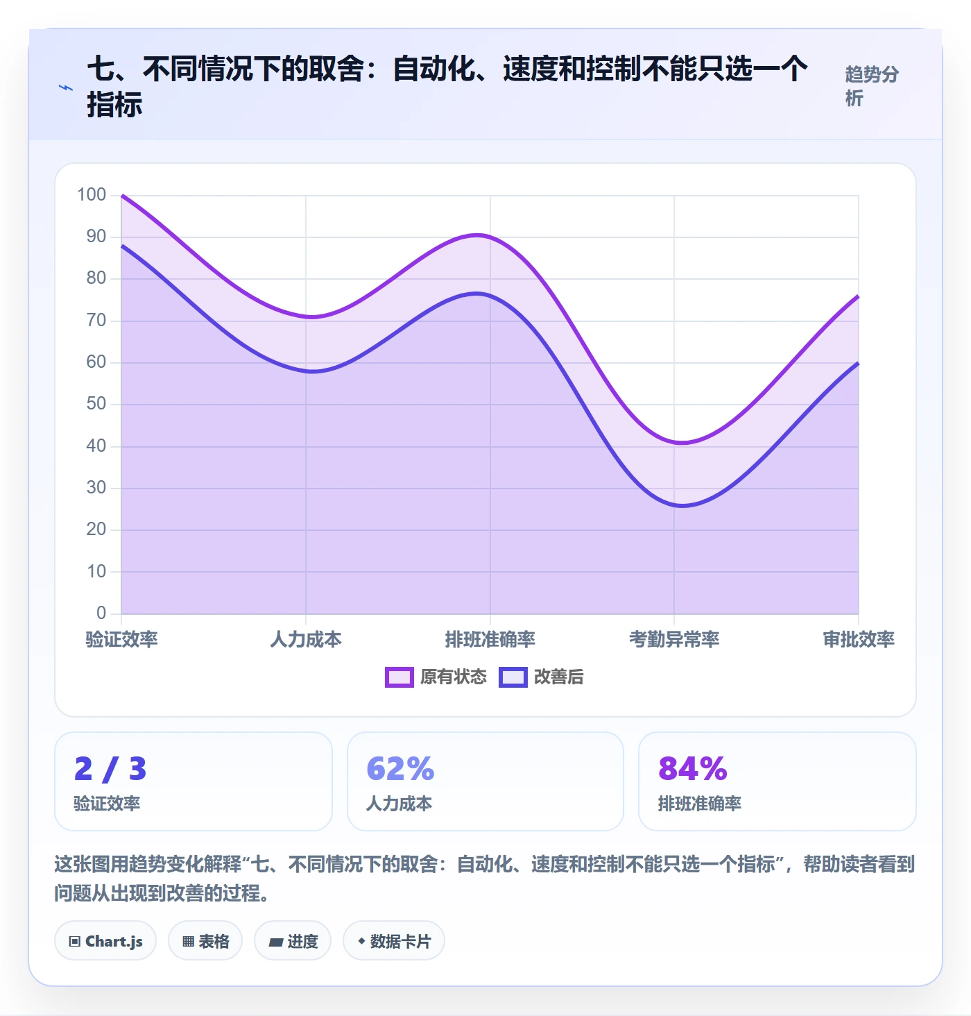 七、不同情况下的取舍：自动化、速度和控制不能只选一个指标