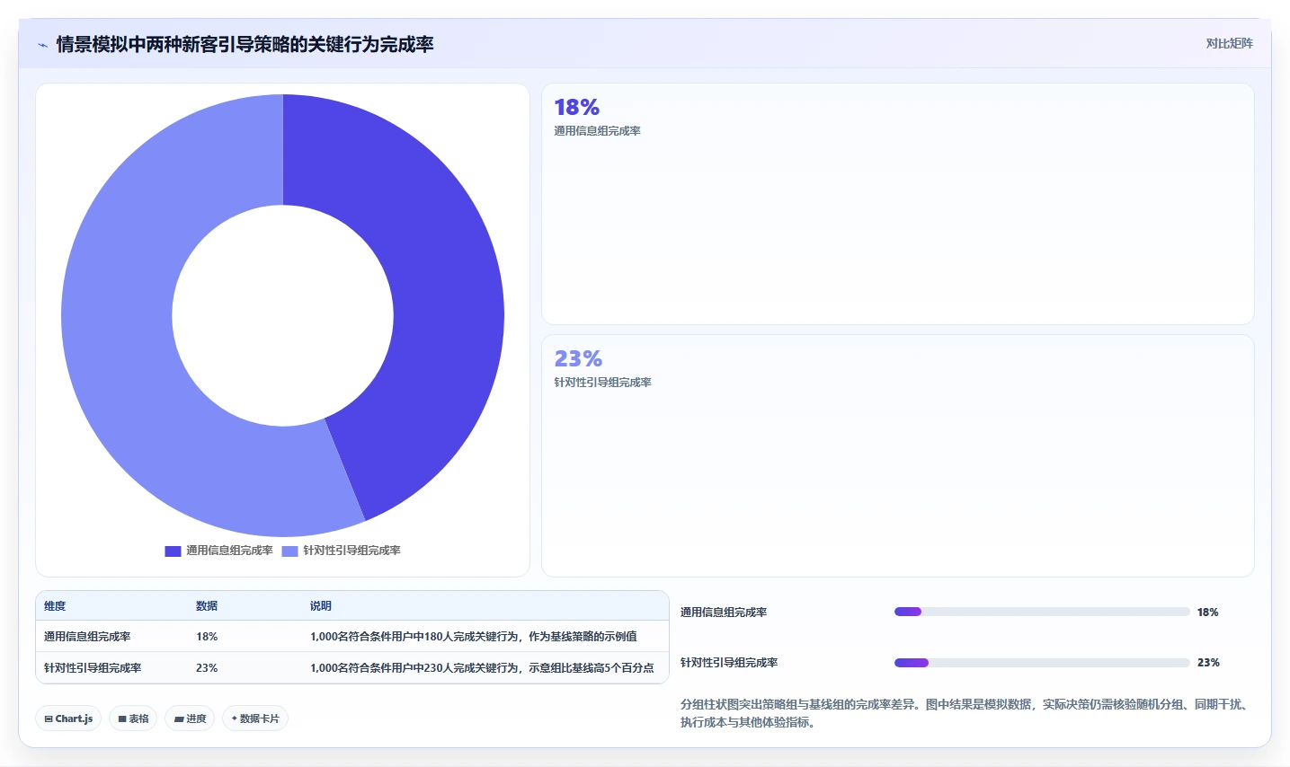 运营数据升级方案：用常见误区改善用户分层