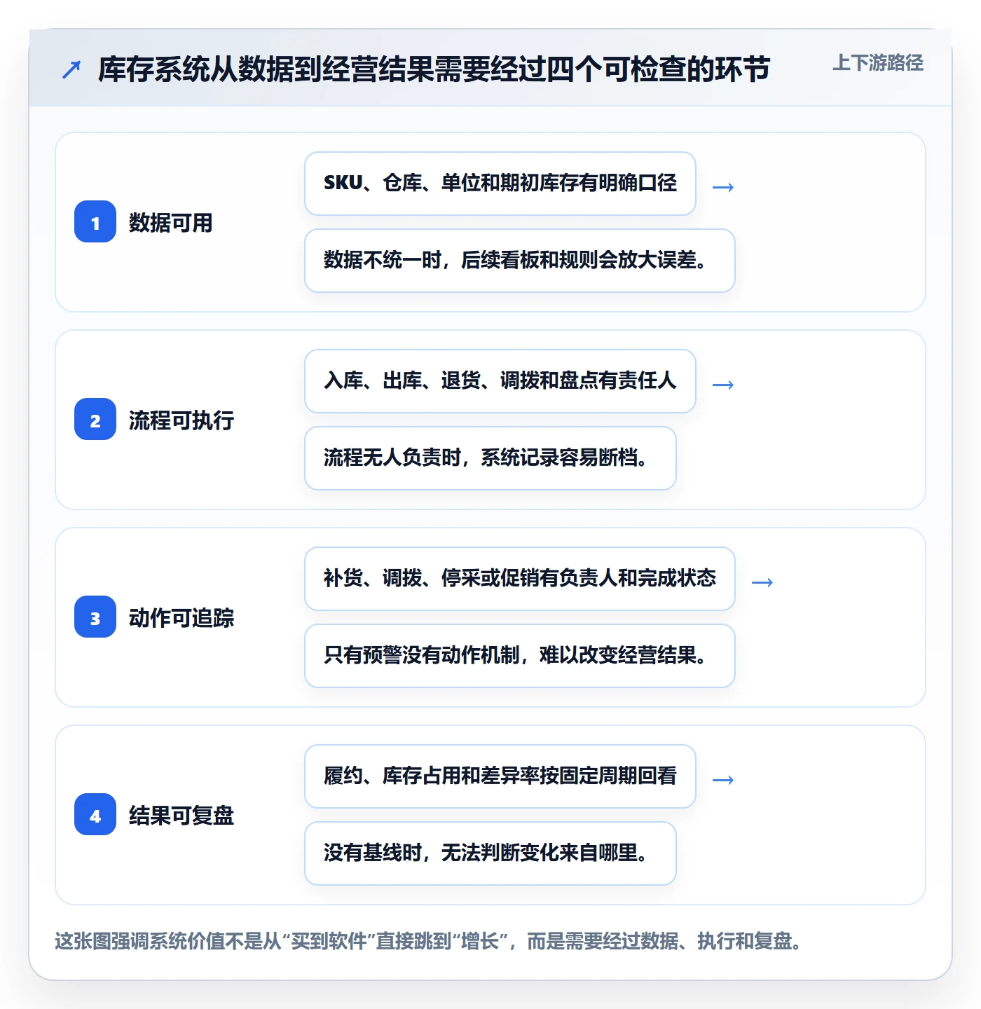 库存管理系统怎么落地？从系统选型讲清增长策略