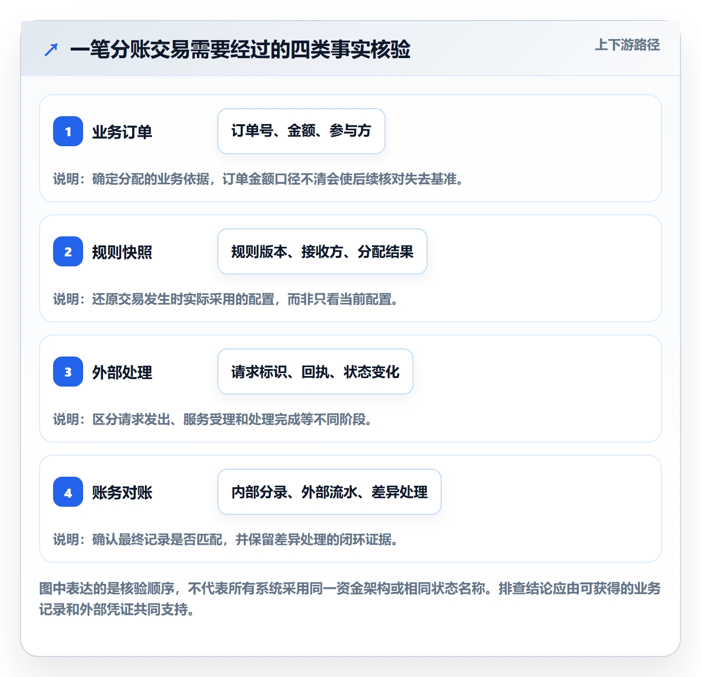 分账系统风险排查全解析：重点看懂资金路由