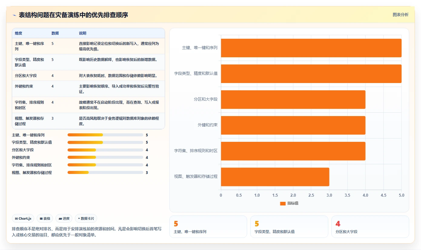 数据库存：数据库管理员选型思路：灾备演练应重点评估表结构设计