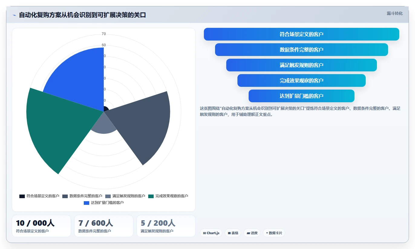 电商crm系统数据方法：用复购提升支撑自动化方案判断