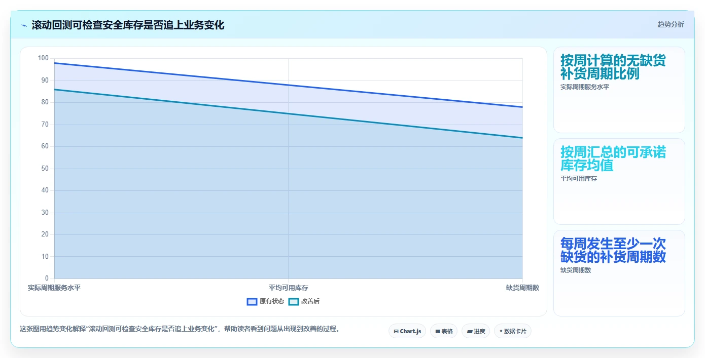 仓库安全库存管理避坑指南：安全库存公式环节的数据复盘要注意什么