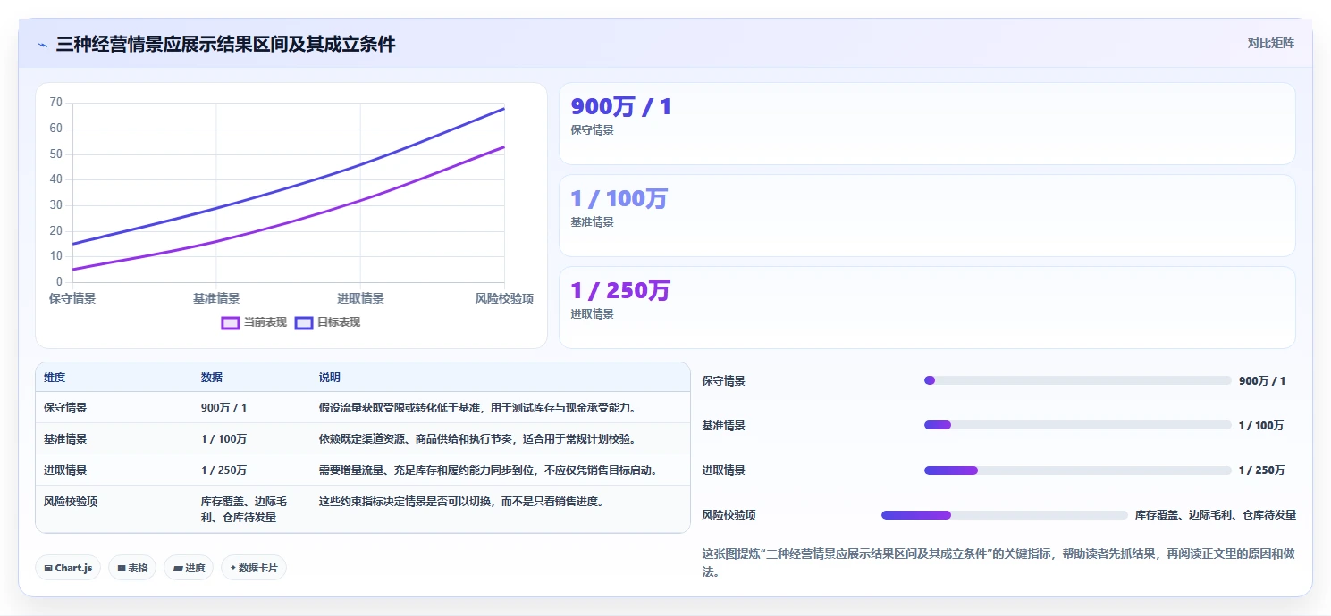 电商数据运营管理要点：指标拆解的旺季准备如何设计