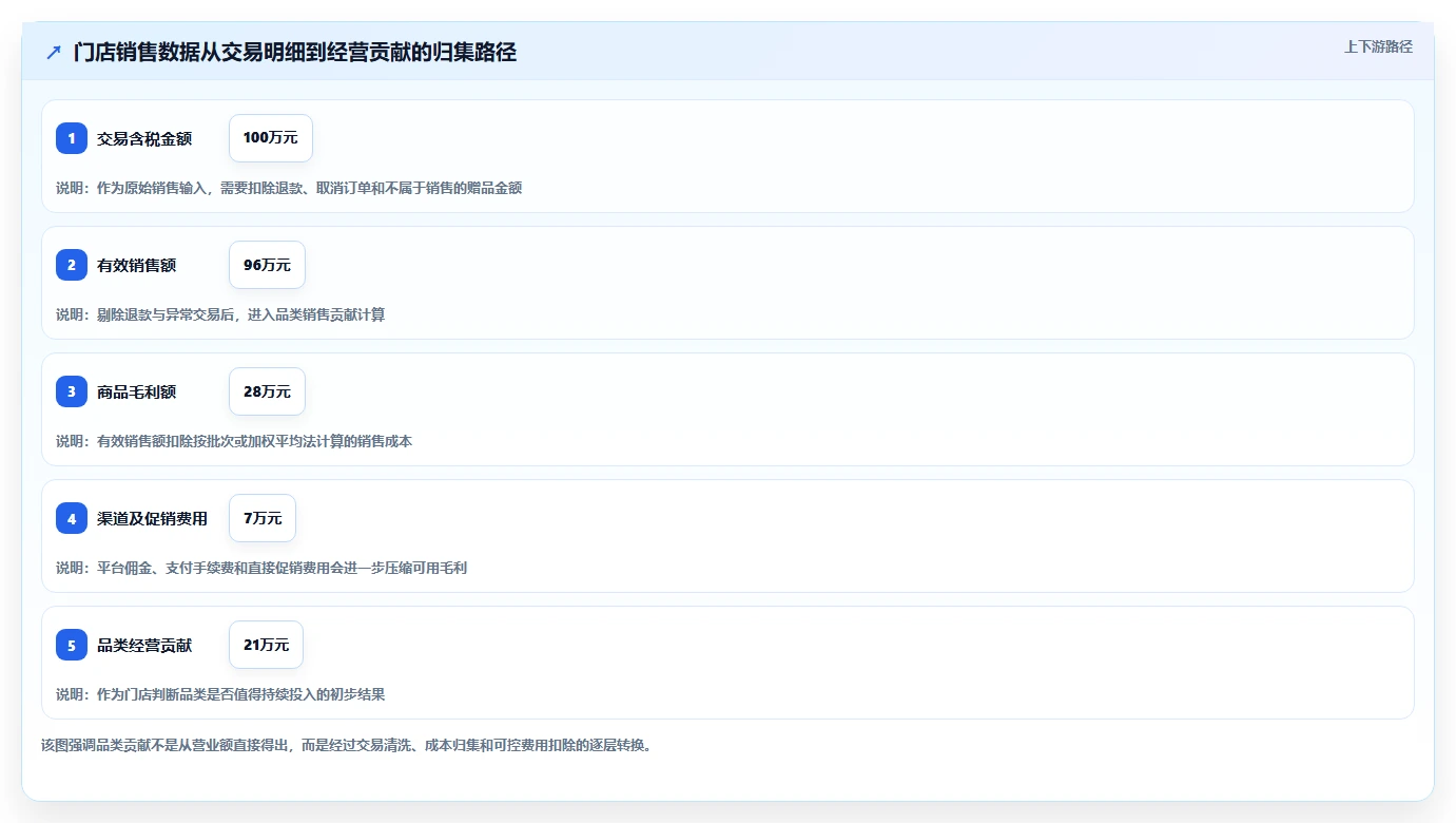 营业额分析：财务人员操作手册：门店诊断中的品类贡献怎么落地
